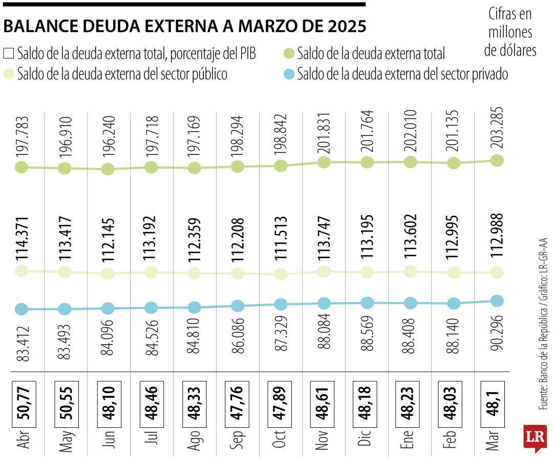 La deuda externa privada se ubicó en US$90.296,6 millones, equivalentes a 21,4 % del PIB.