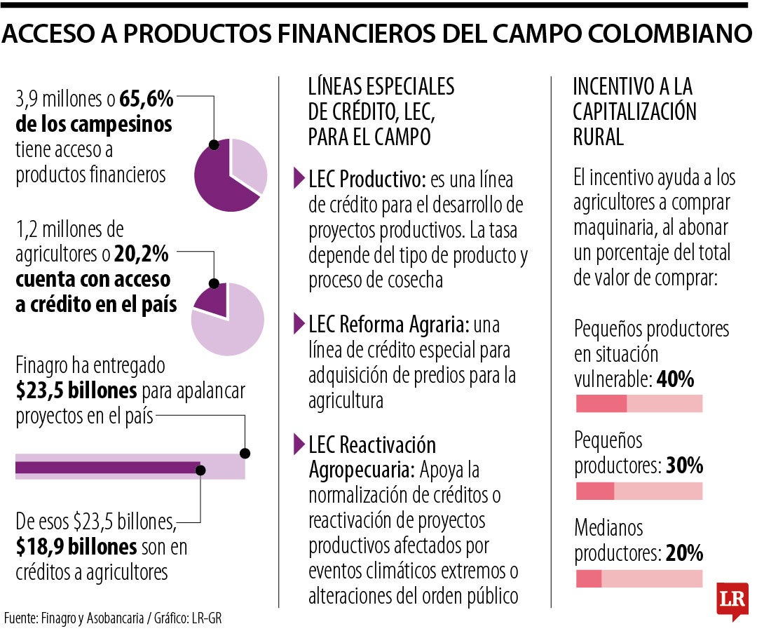 Acceso al crédito de campesinos