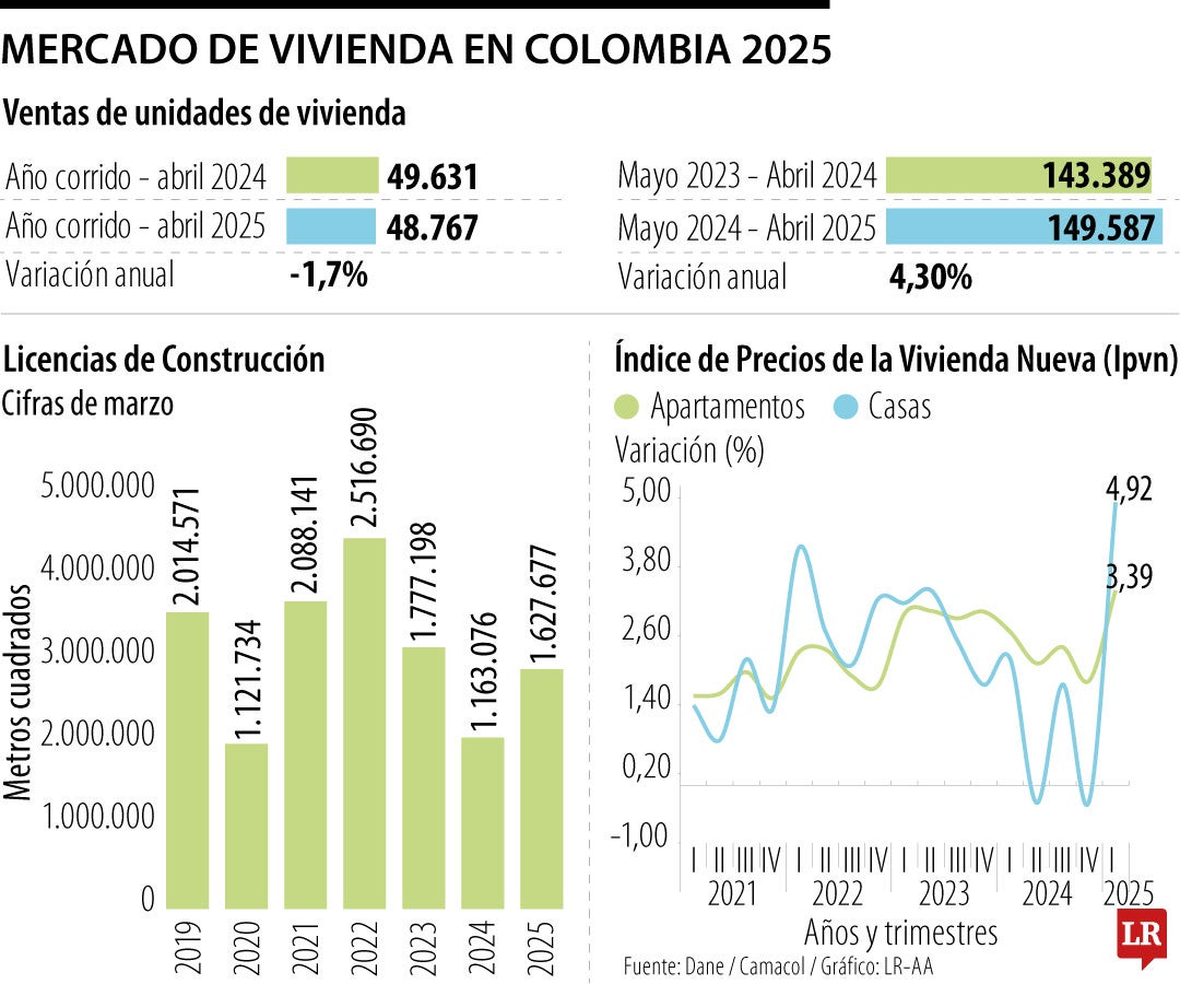 Mercado de vivienda en Colombia 2025