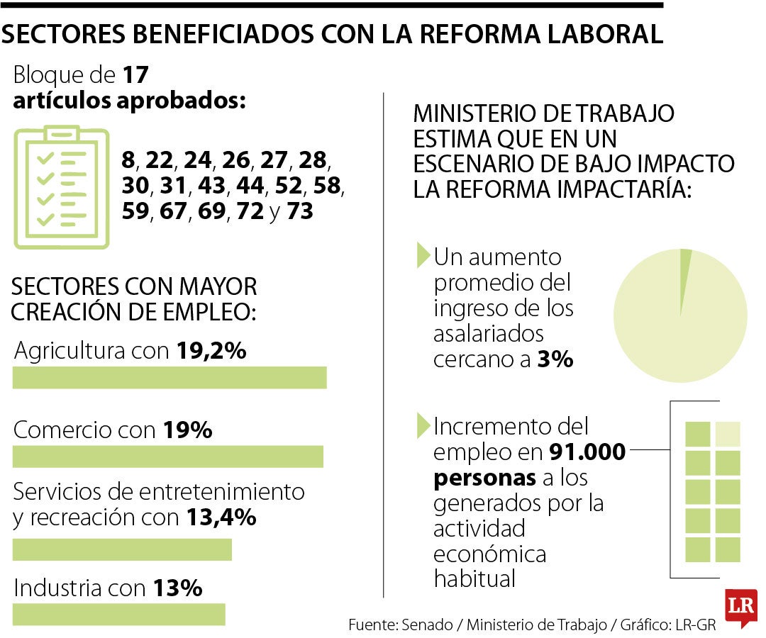 La creación de empleo en agricultura podría crecer hasta 19,2% con reforma laboral