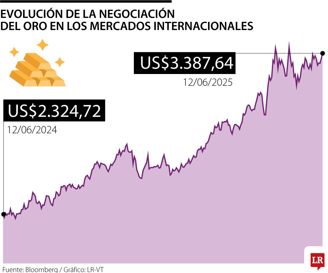 Precios del oro 12 de junio de 2025