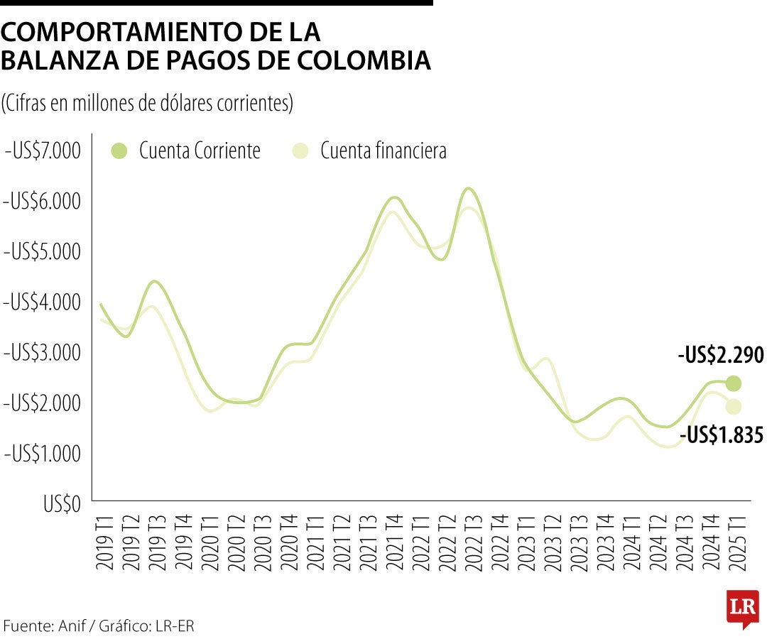 Comportamiento de la balanza de pagos de Colombia