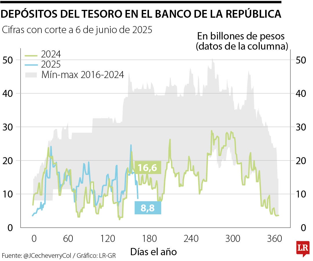 Balance de caja con corte a 6 de junio