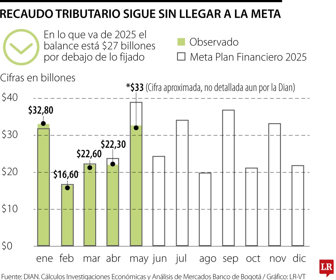 Balance recaudo tributario con corte a mayo