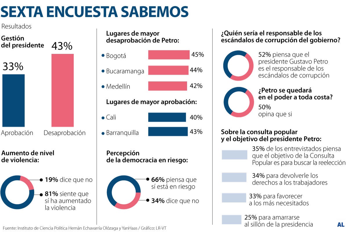 Sexta encuesta Sabemos