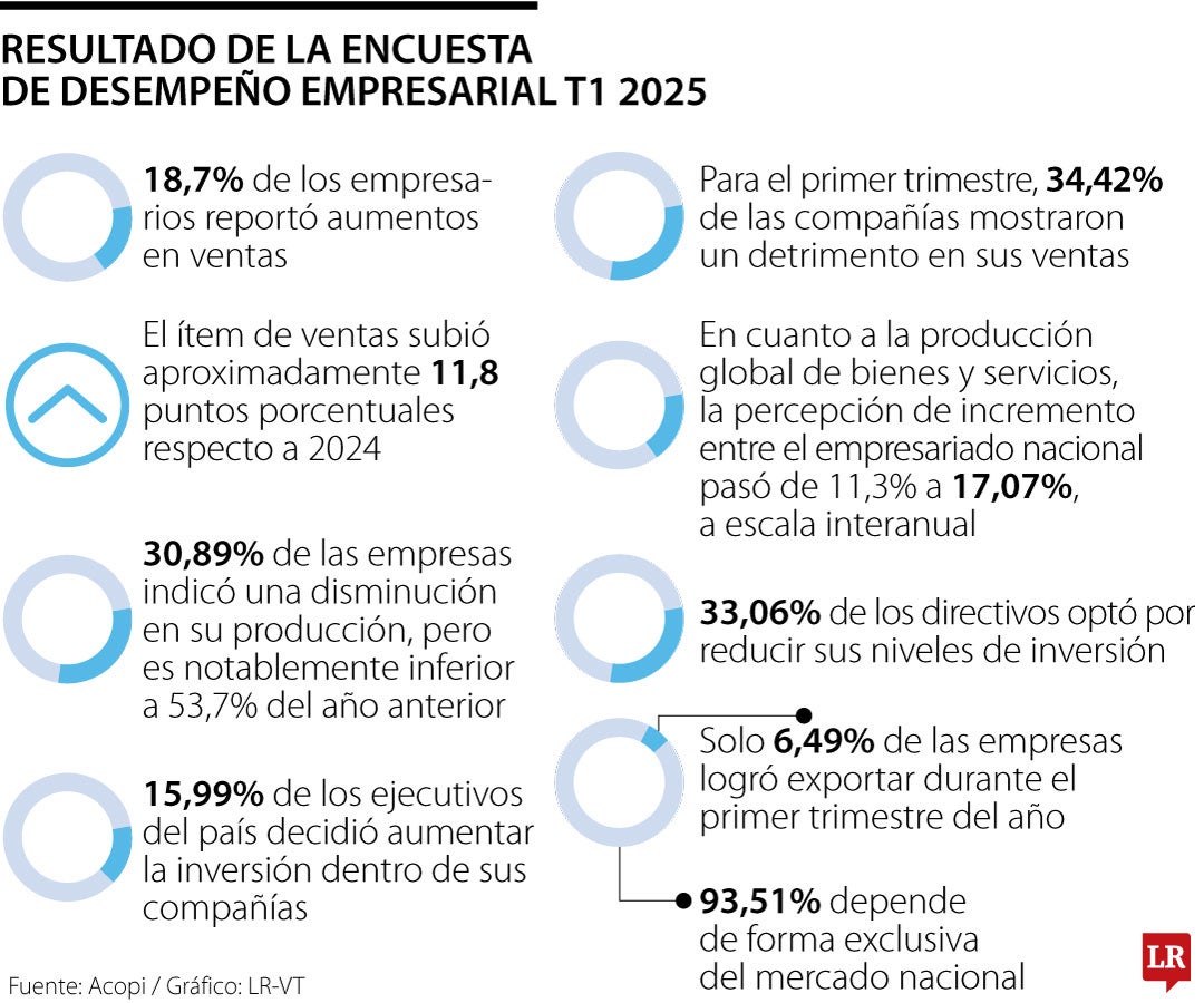 Uno de cada cinco empresarios reportó aumento en ventas durante primer trimestre