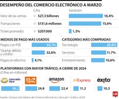 Mercado Libre, Temu y Amazon son los ecommerce con más tráfico de usuarios