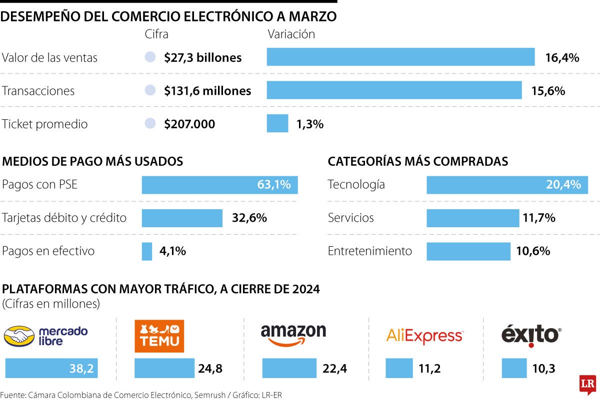 Mercado Libre, Temu y Amazon son los ecommerce con más tráfico de usuarios