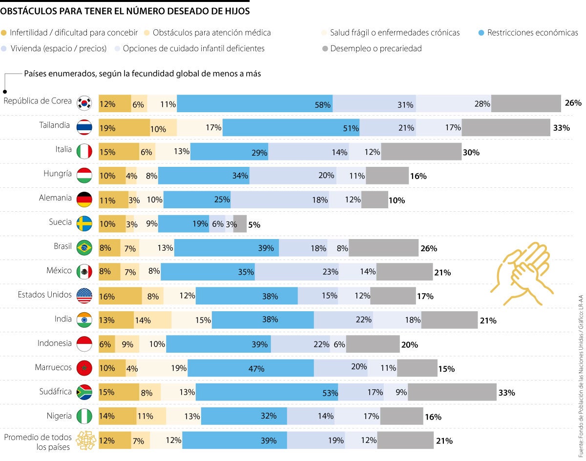 Desempleo y problemas con la vivienda, algunas razones que explican la baja natalidad