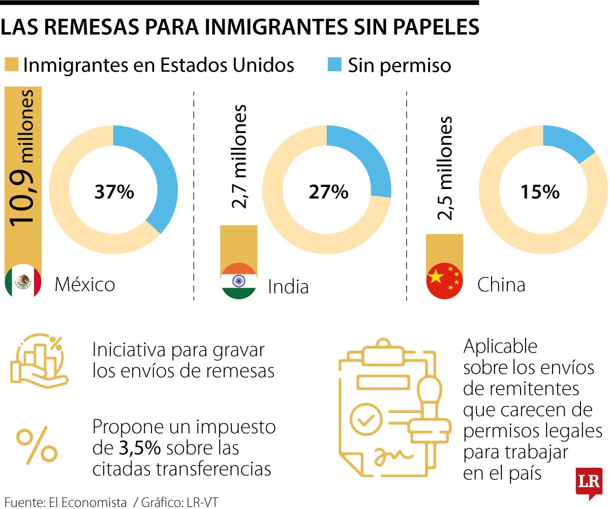 Los mexicanos sin papeles son el grupo más afectado por el impuesto a las remesas