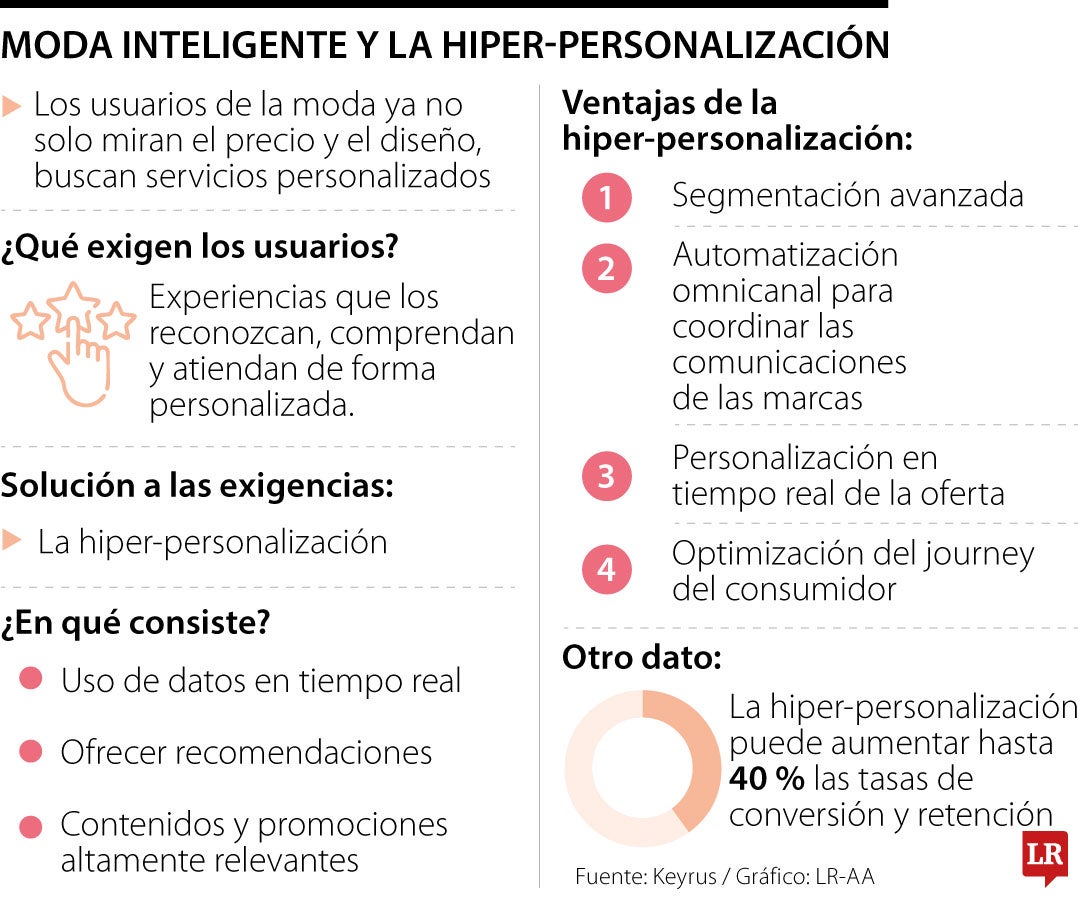 La hiper-personalización ayuda con la experiencia del usuario en la industria de la moda