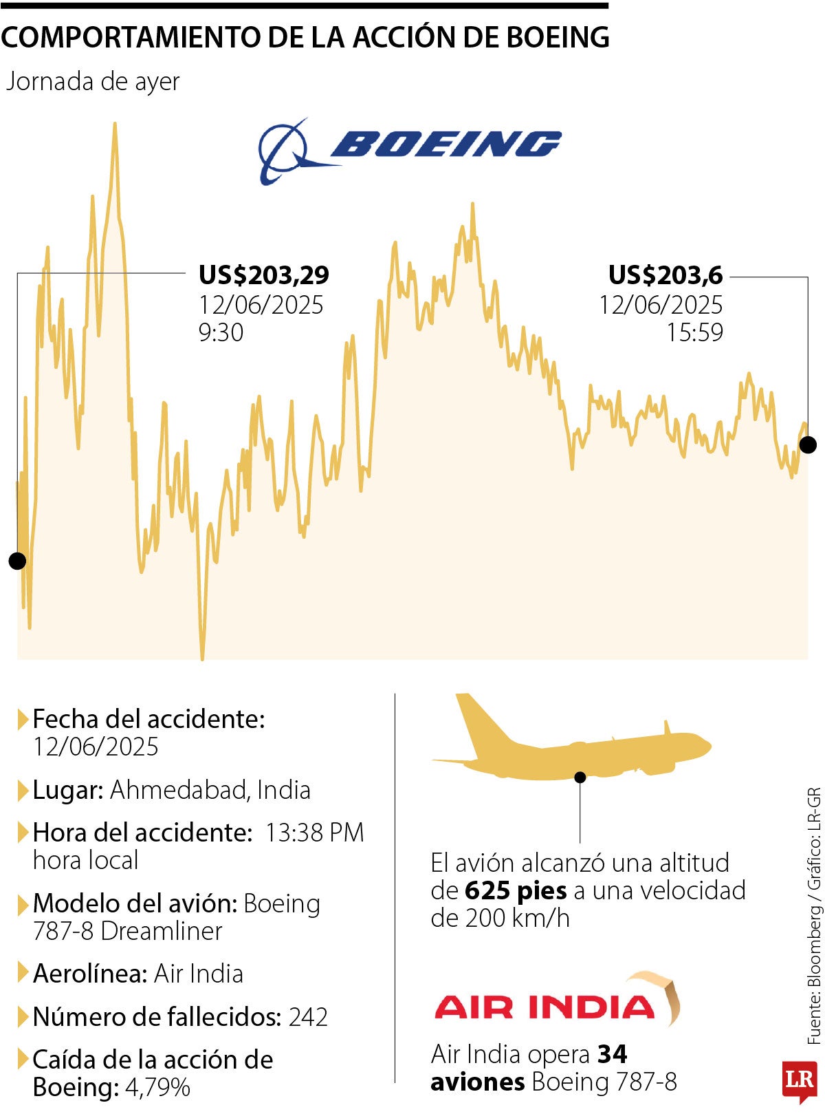Las acciones de Boeing cayeron 4,79% hasta US$203,74 tras el accidente de Air India