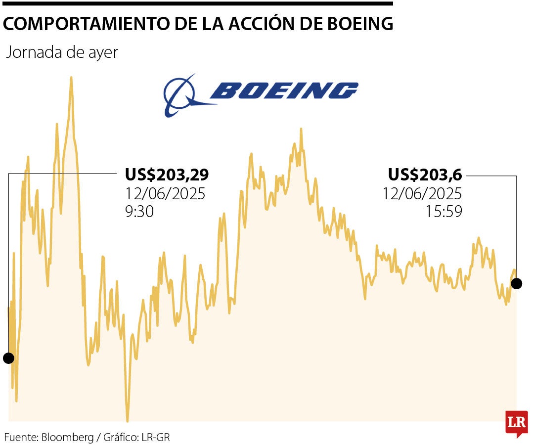 Las acciones de Boeing cayeron 4,79% hasta US$203,74 tras el accidente de Air India