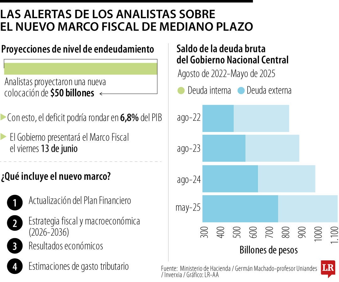Con la suspensión de la regla fiscal, el Gobierno no tendría un límite legal para el déficit.