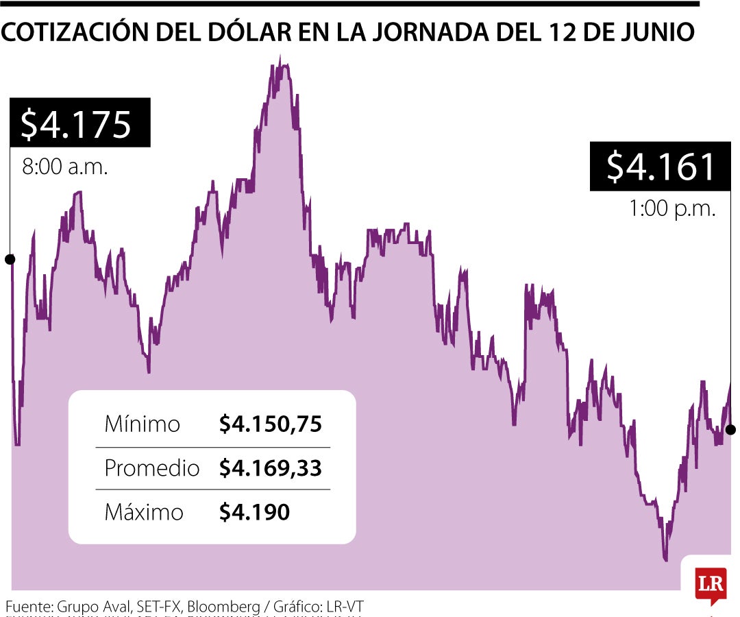 Dólar cayó más de $20 a la espera de la publicación del Marco Fiscal de MinHacienda
