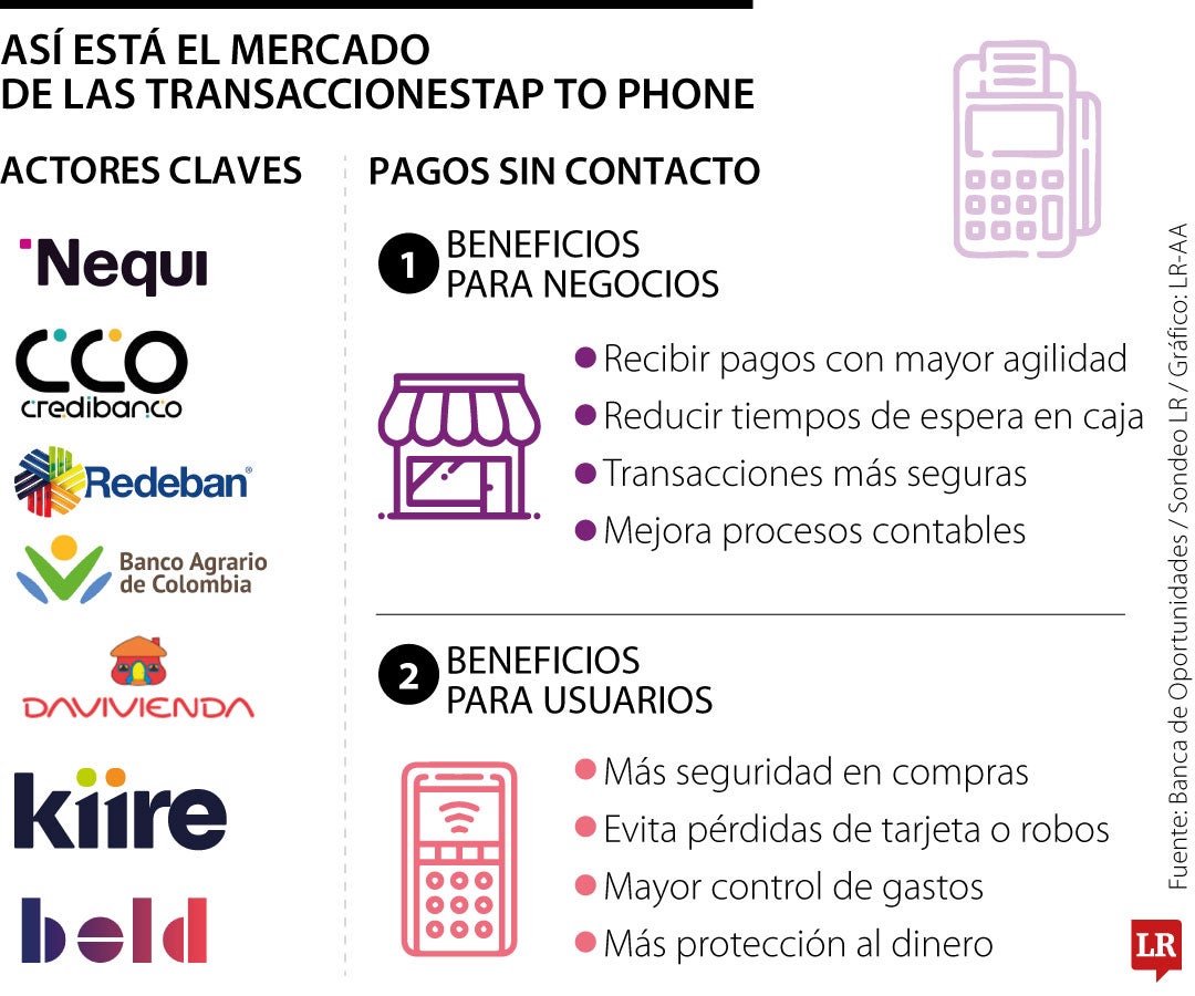 Conozca las opciones que hay en el mercado para convertir su teléfono en datáfono