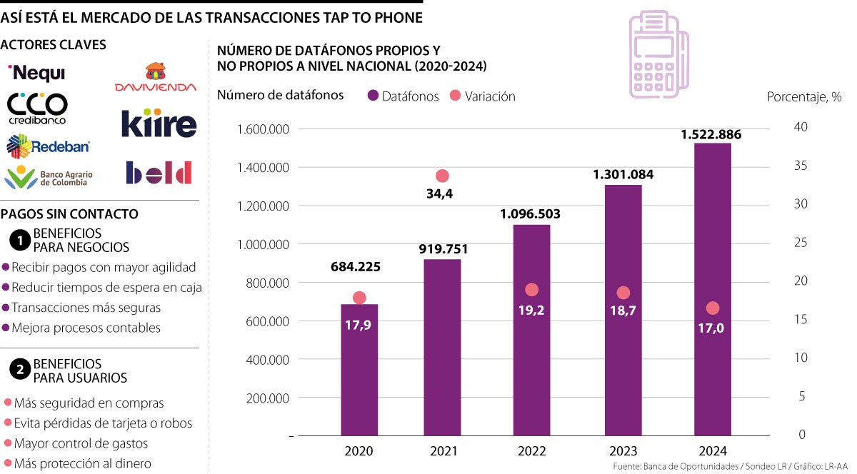 Conozca las opciones que hay en el mercado para convertir su teléfono en datáfono