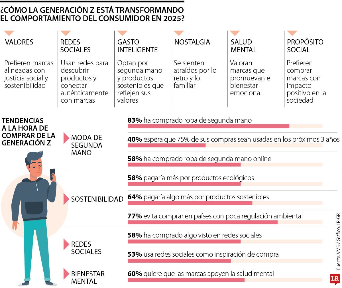 La Generación Z prioriza el consumo consciente, sostenible y nostálgico