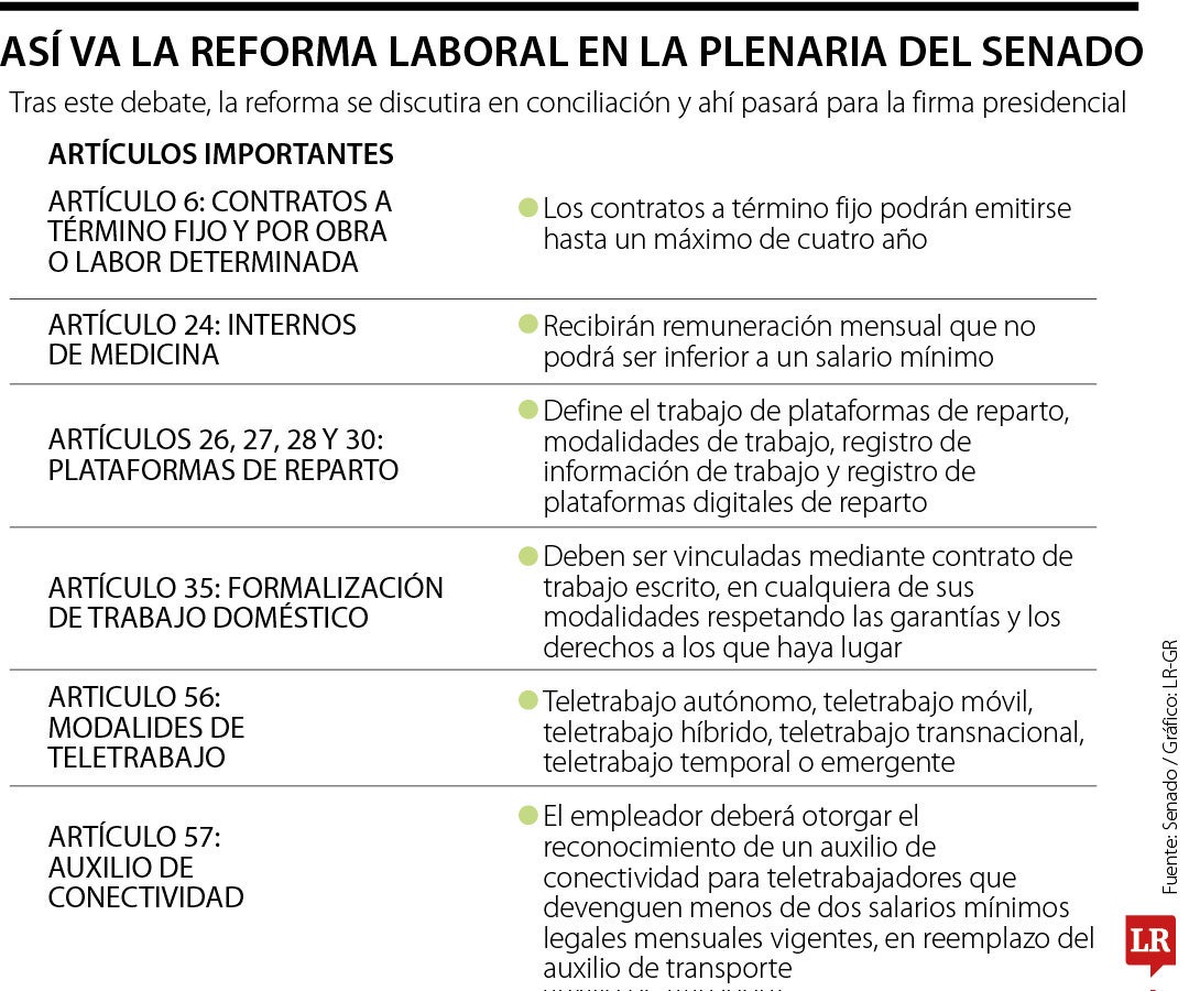 La reforma laboral tiene más de 70% aprobada