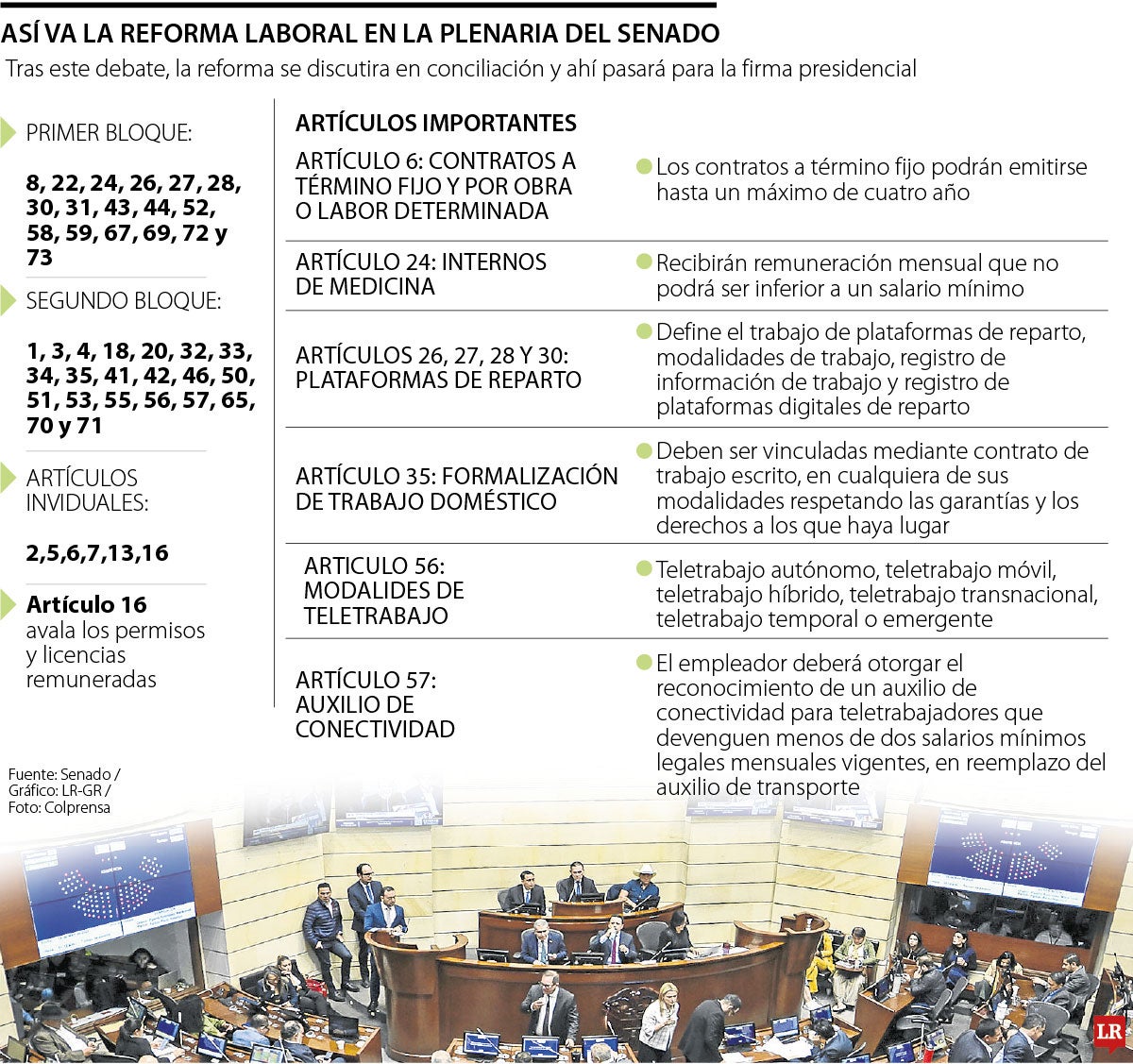 La reforma laboral tiene más de 70% aprobada
