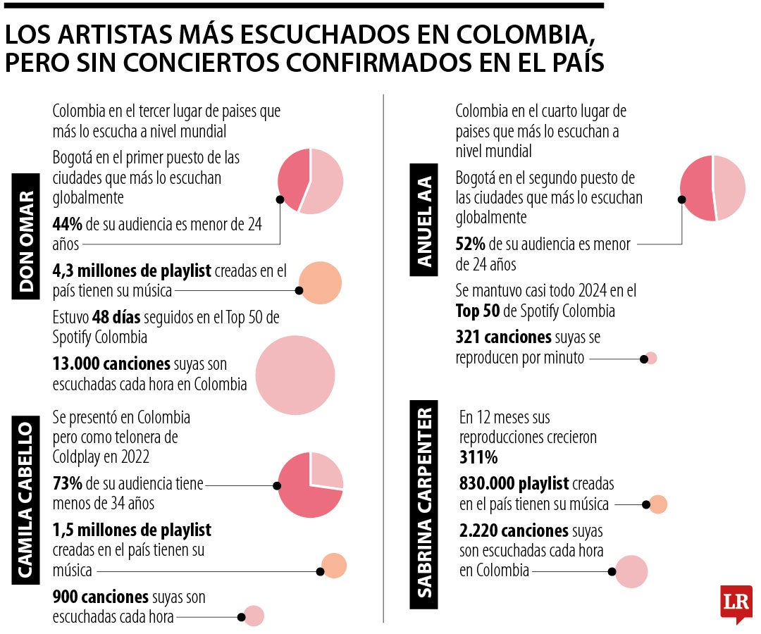Don Omar lidera entre los artistas más escuchados en Colombia, pero que aún no incluyen al país en sus giras.