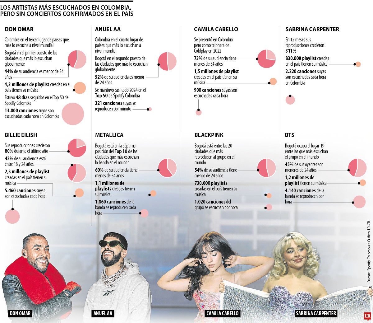 Don Omar lidera entre los artistas más escuchados en Colombia, pero que aún no incluyen al país en sus giras.