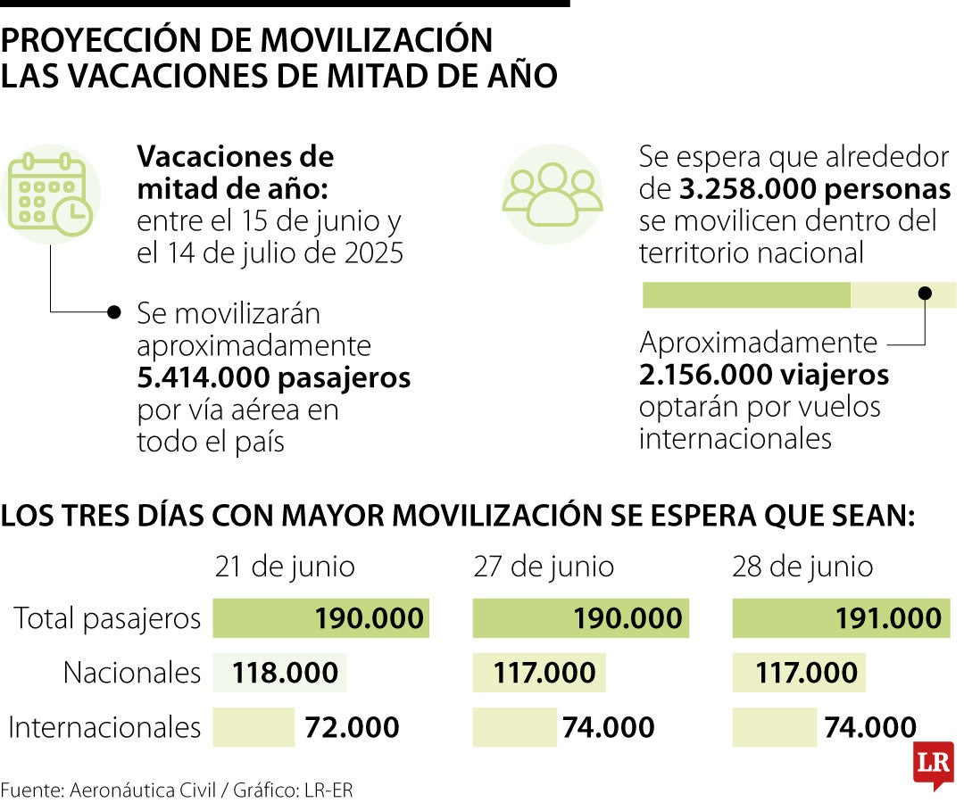 Aerocivil proyecta que para mitad de año se movilicen 5,4 millones de pasajeros