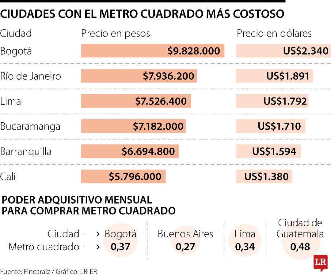 Bogotá, la ciudad con el metro cuadrado de vivienda más caro en América Latina