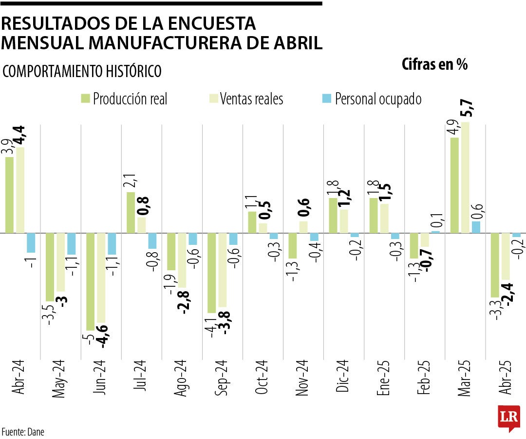 Resultados de la encuesta mensual manufacturera