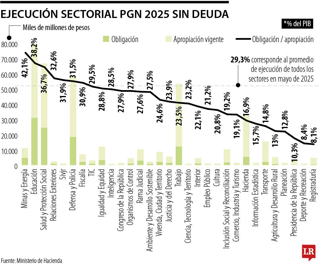 Minas y Energía y Educación y Salud fueron los sectores de mayor ejecución a mayo