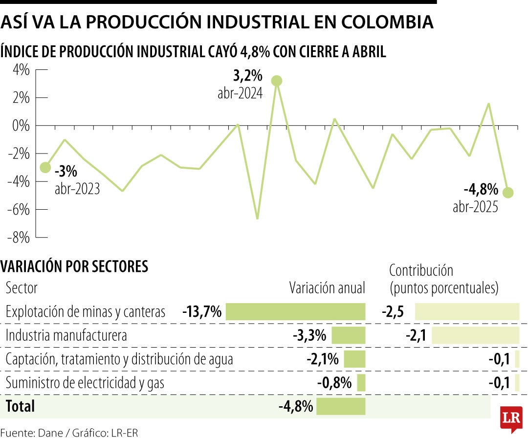 Índice de Producción Industrial cayó en abril de 2025