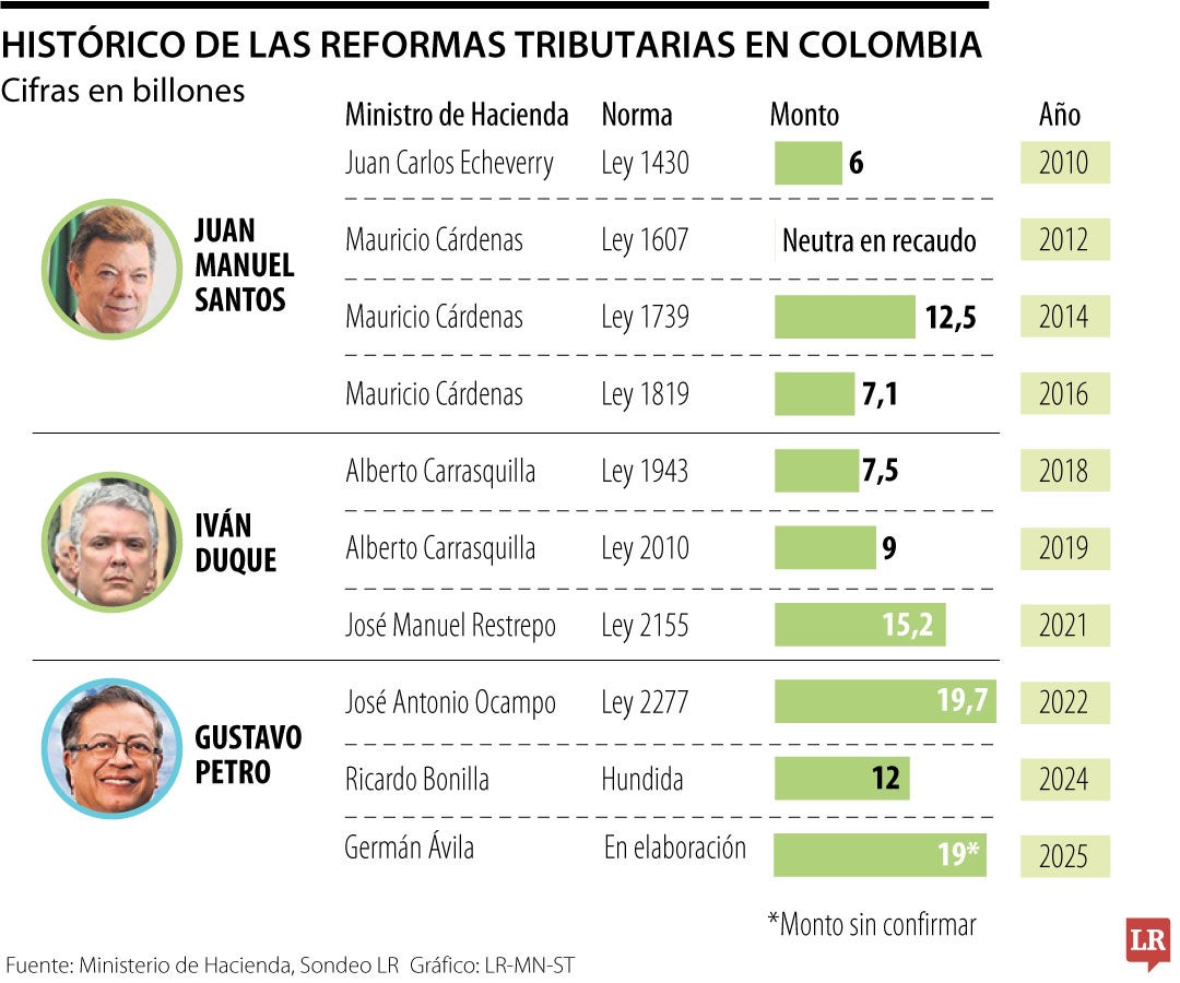 Histórico de reformas tributarias en Colombia