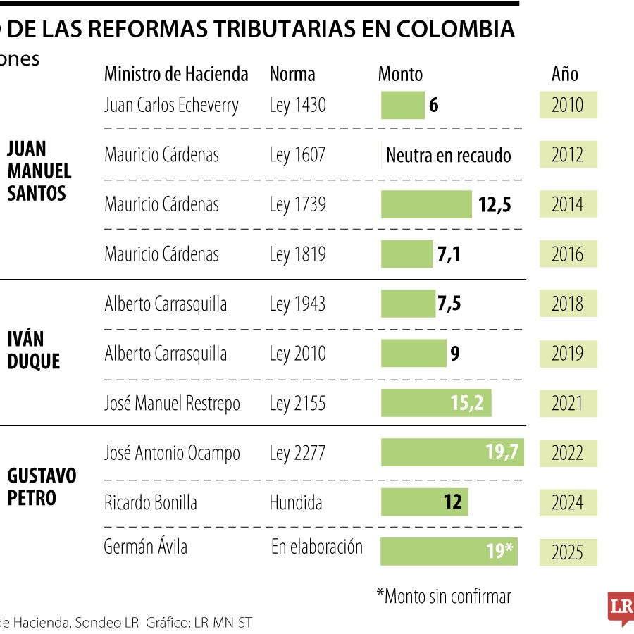 Hacienda tendría listo el séptimo proyecto de reforma tributaria en ...