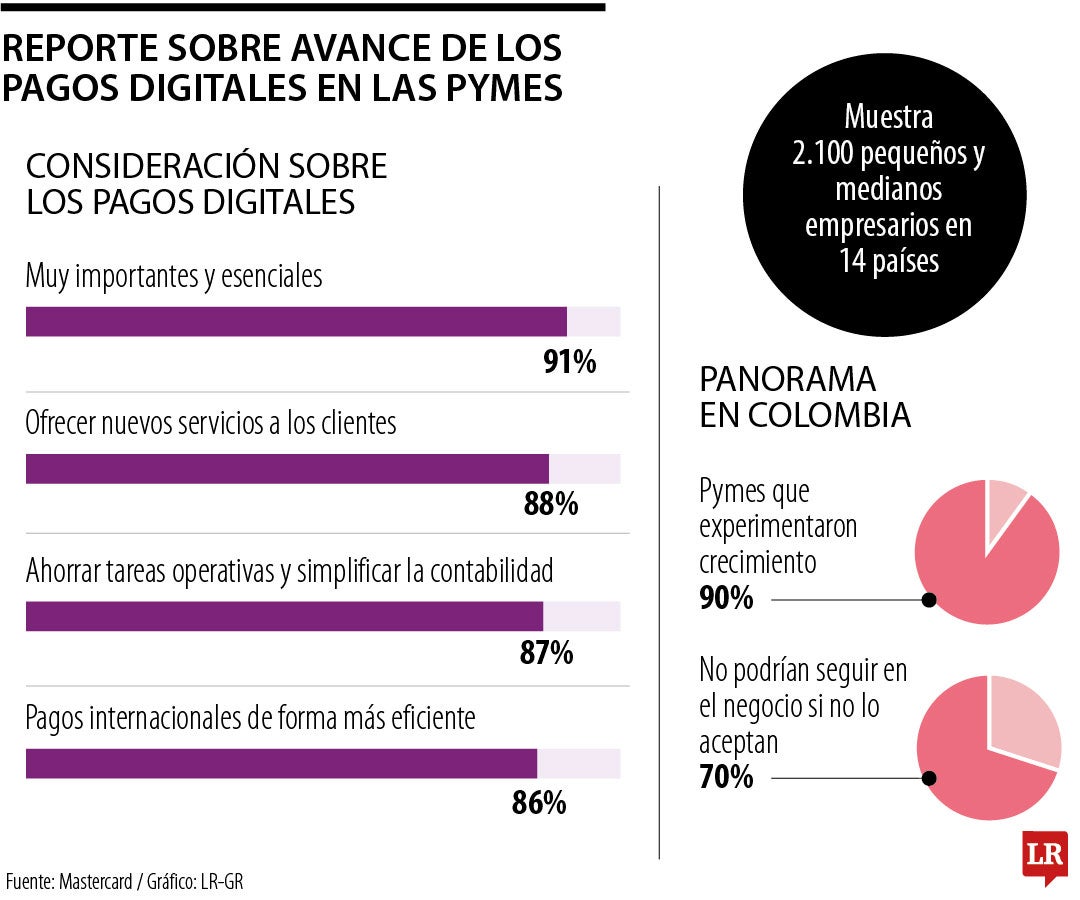 Estudio de Mastercard aseguró que nueve de cada 10 Pymes ven beneficios en pagos digitales