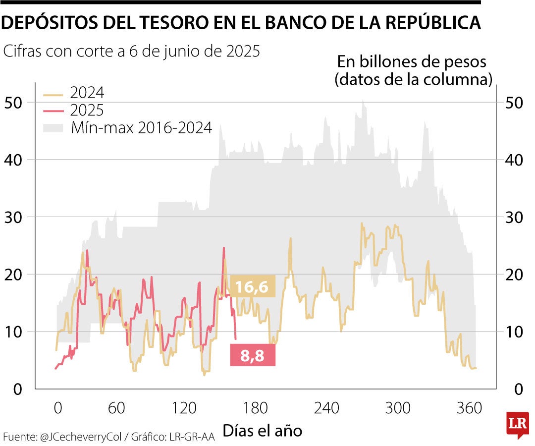 Depósitos del Tesoro en el Banco de la República