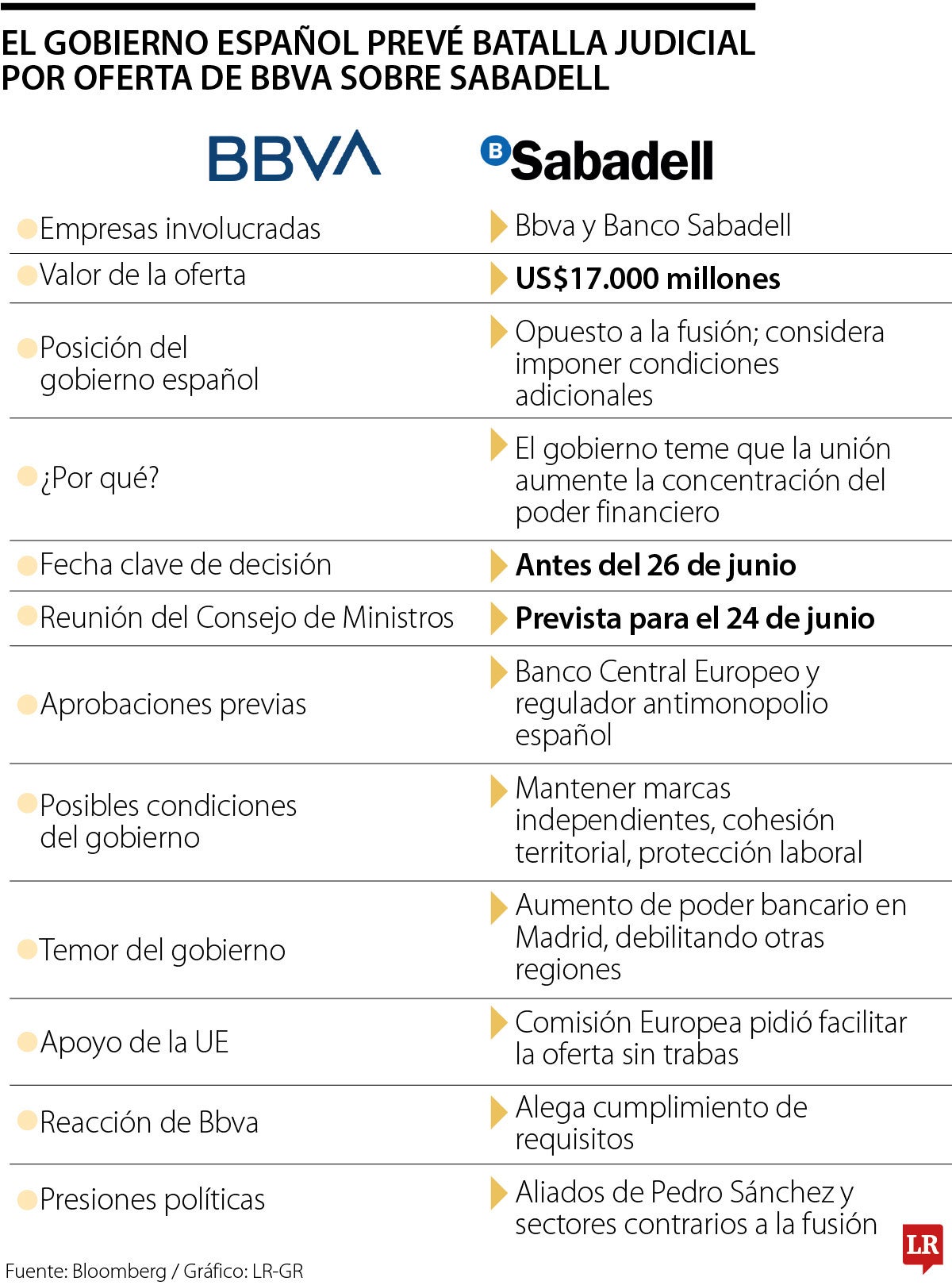 El gobierno español se está preparando para una batalla judicial por su oposición a la oferta de Bbva