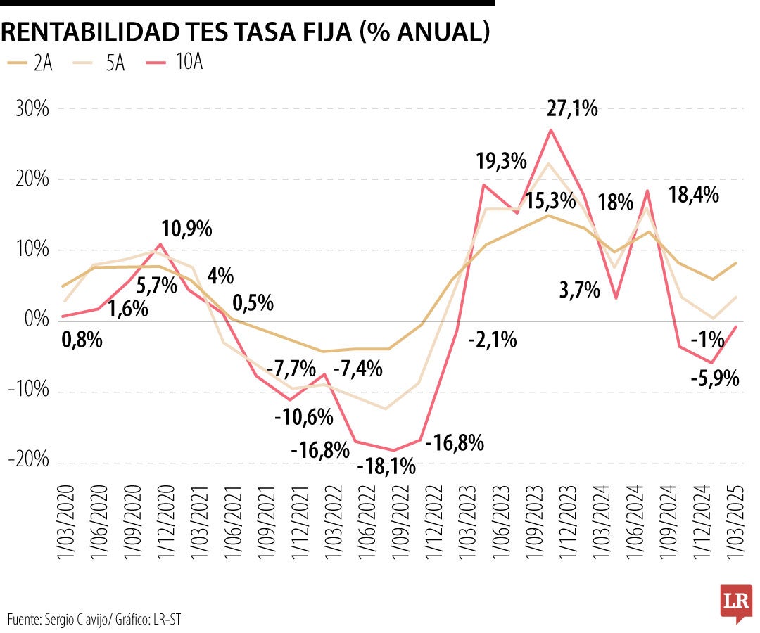 Déficit fiscal y renta fija en Colombia