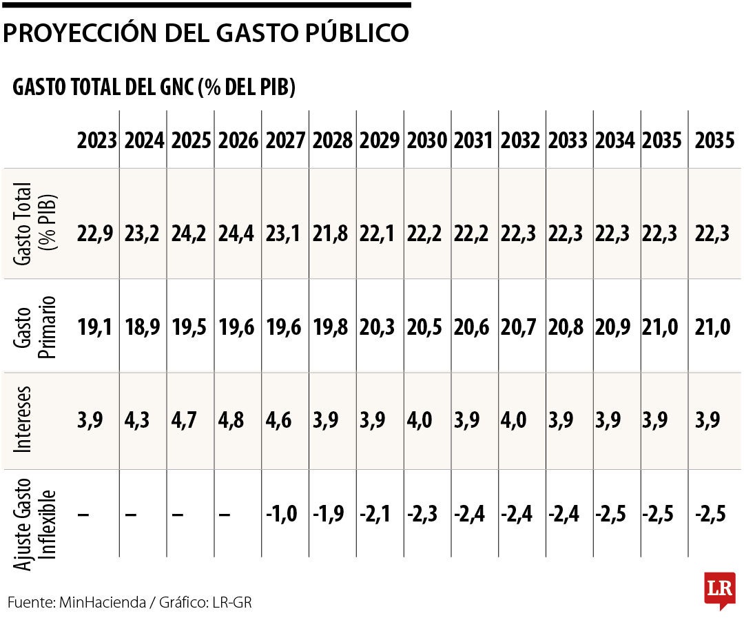 Proyección del gasto público