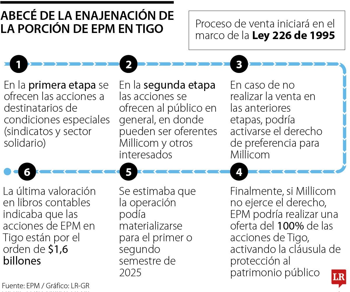 Enajenación de EPM en Tigo
