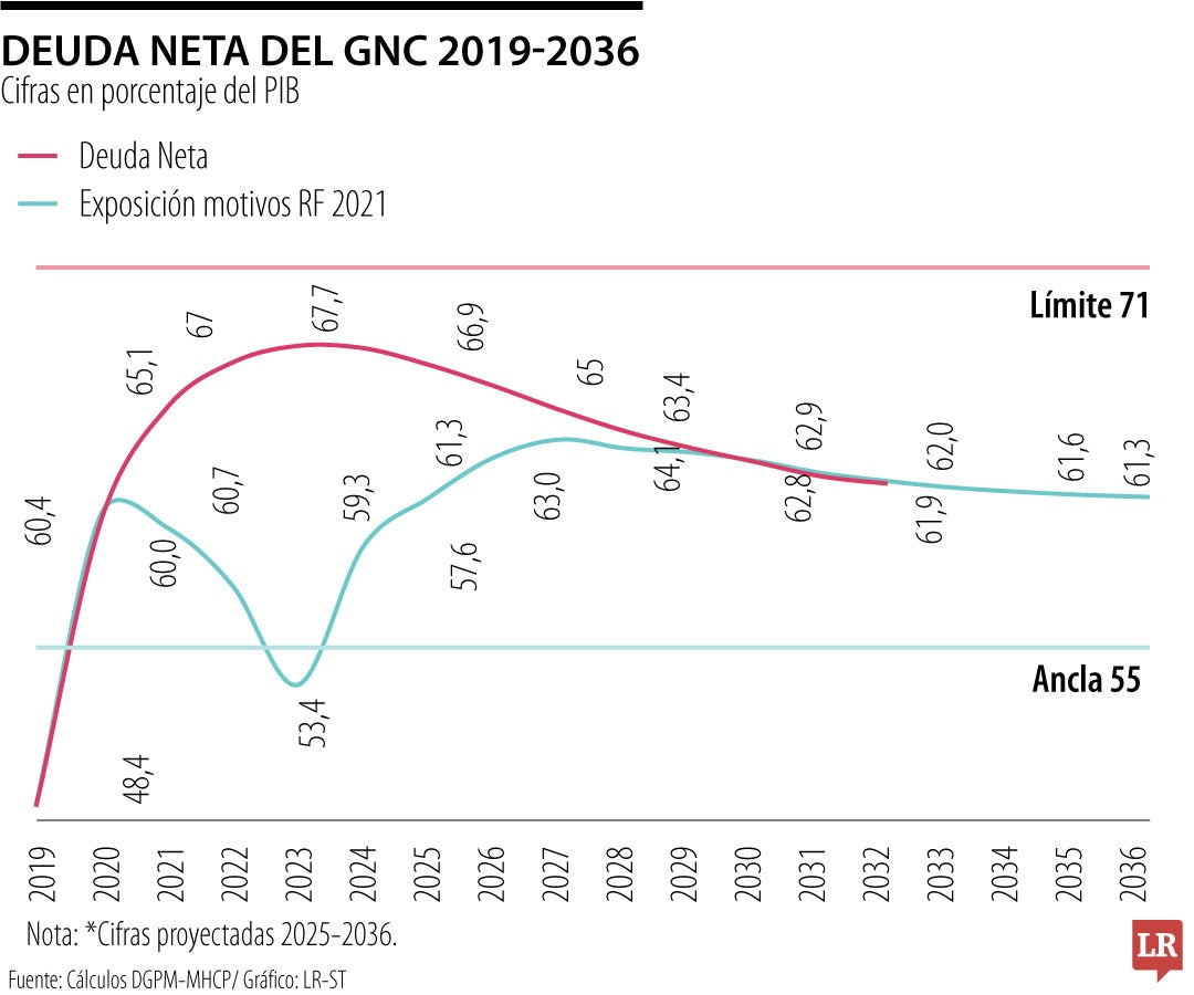 La deuda neta superará el nivel de 61,3% del PIB en 2036