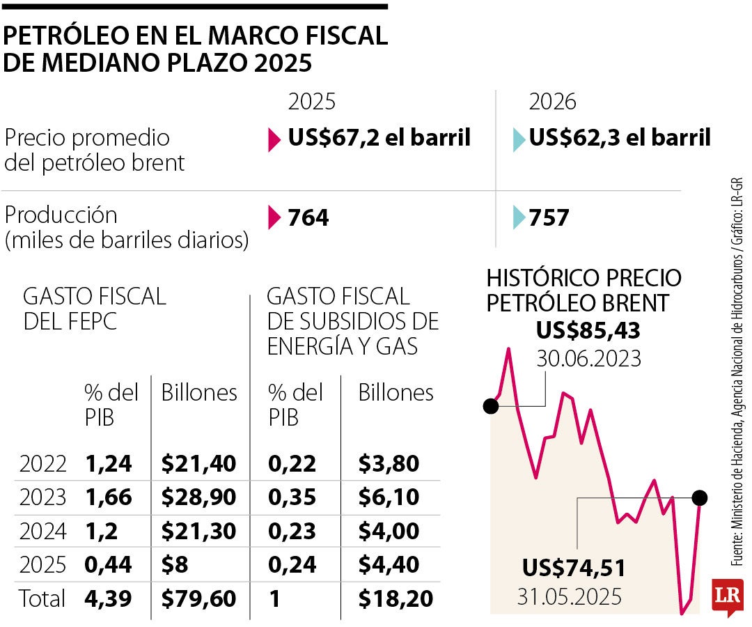 Proyección precio del petróleo