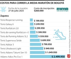 Costos a tener en cuenta para correr la Media Maratón de Bogotá Costos a tener en cuenta para correr la Media Maratón de Bogotá