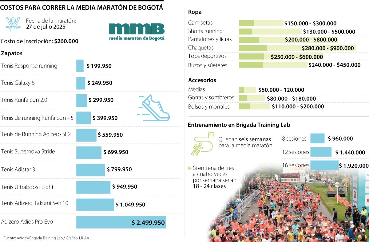 Costos a tener en cuenta para correr la Media Maratón de Bogotá
