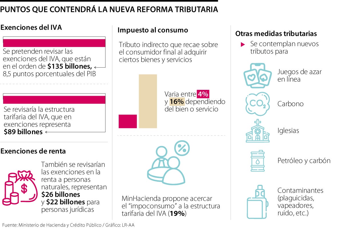 Puntos claves de la nueva reforma tributaria