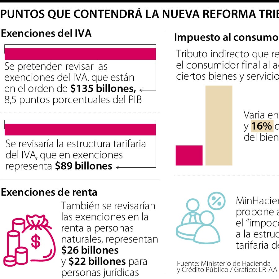 La nueva reforma tributaria revisará las exenciones del IVA y el ...