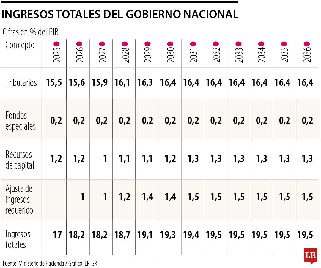Histórico de cómo van los pasivos del país