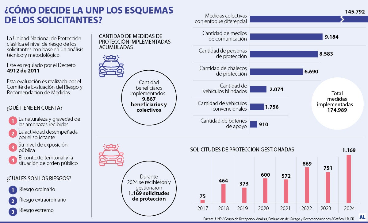 Los 19 grupos poblacionales que pueden pedir protección a la UNP