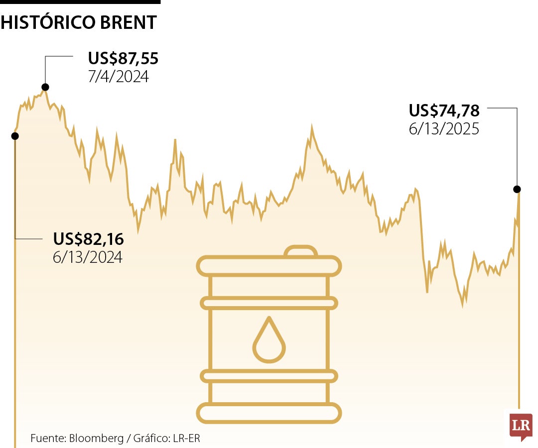 Los ataques de Israel e Irán disparan el brent en 7,83% y generan aversión al riesgo