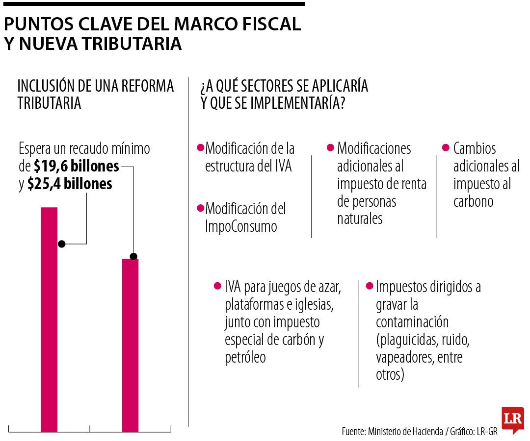 Cerca de $4 billones es lo que se recaudaría en IVA para juegos de azar, impuestos a iglesias, carbón y petróleo con la tributaria.