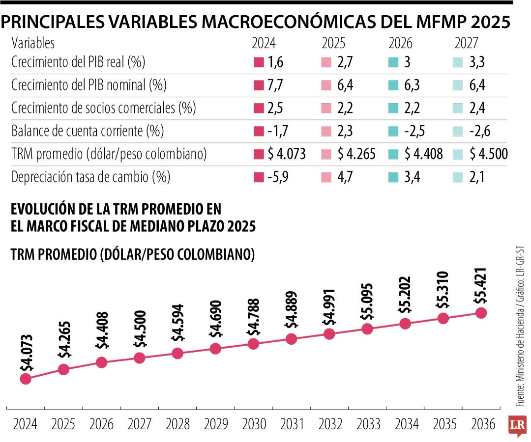 Estas son las cuentas fiscales que presentó el Gobierno para los próximos 10 años